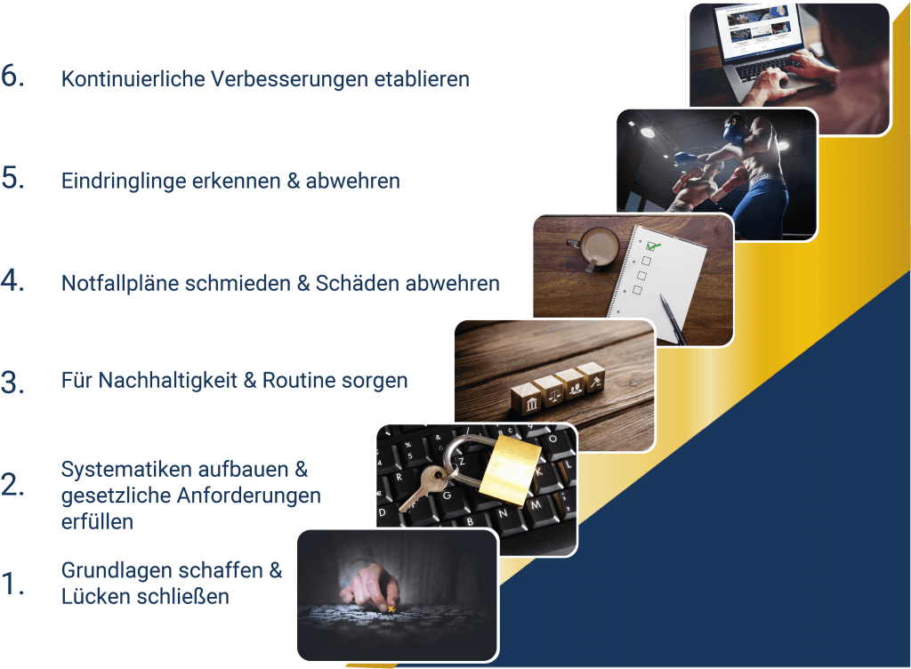IT-Sicherheit kann überwältigend sein. In 6 Stufen machen wir IT-Sicherheit übersichtlich und leicht zugänglich